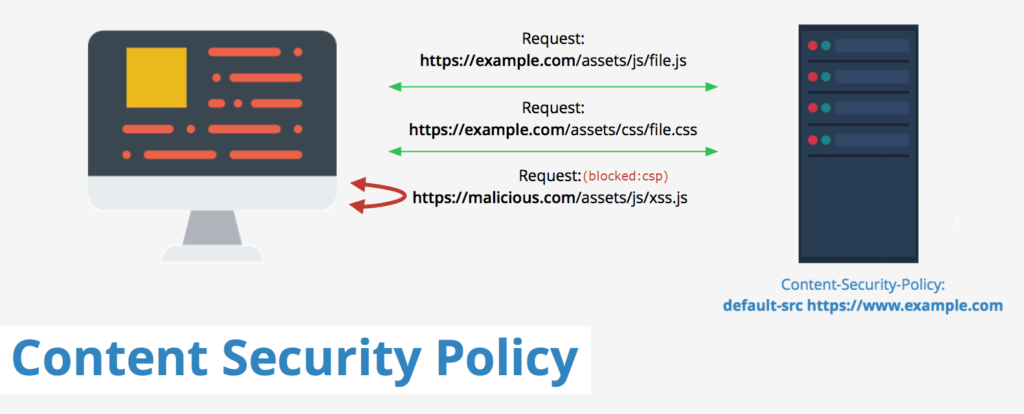 code injection attacks by implementing the Content Security Policy (CSP) header
